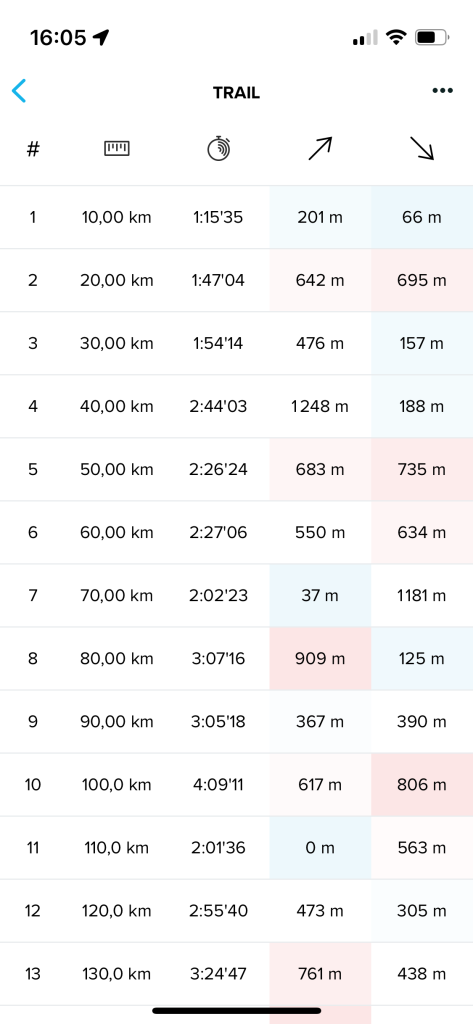 Suunto Vertical – L’ultra endurance au poignet